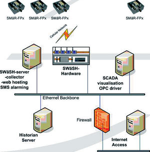 Figure 2. The SW&#227;SH-server interaction with other systems